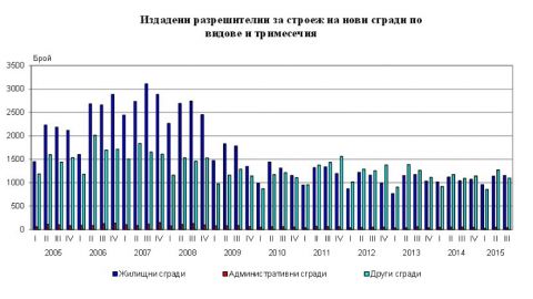 В Болгарии растет количество выданных разрешений на строительство жилья