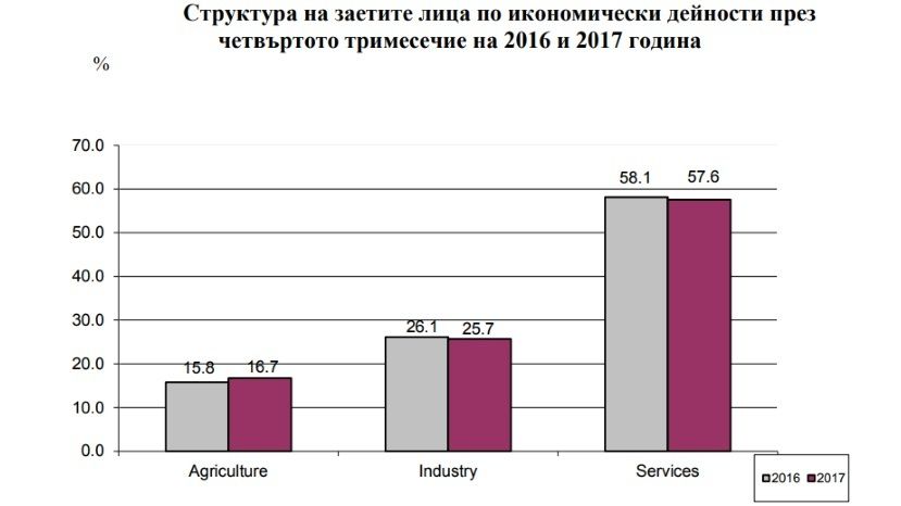 В конце 2017 года производительность труда в Болгарии выросла на 0.7%