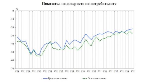 Показатель потребительского доверия в Болгарии снижается