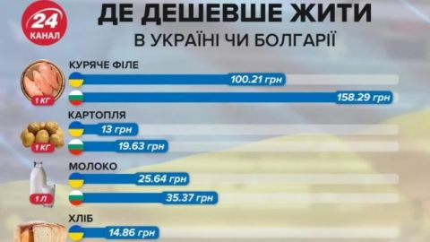 Где дешевле жить: в Украине или Болгарии – инфографика
