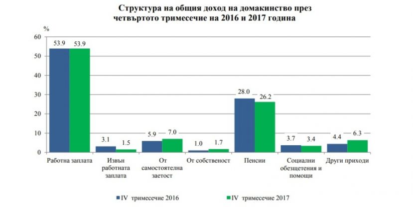В конце 2017 года доходы населения Болгарии выросли на 9.3%, а расходы – на 13.2%