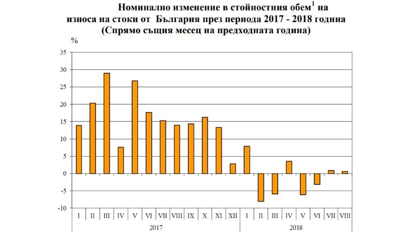 С января по август экспорт Болгарии сократился на 1.5%