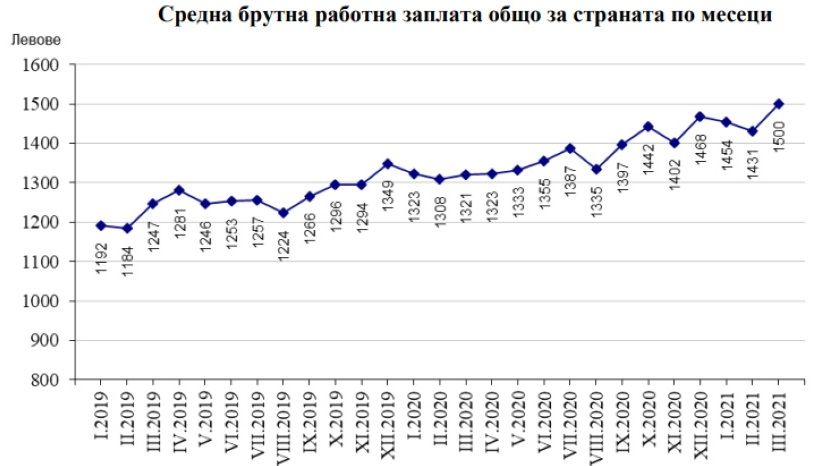 В первом квартале среднемесячная зарплата в Болгарии выросла до 1 452 левов