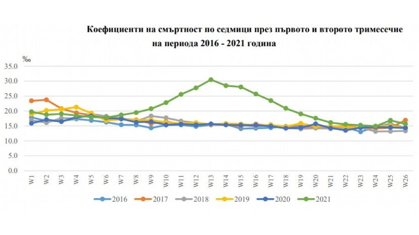 Во втором квартале смертность в Болгарии увеличилась на 34%