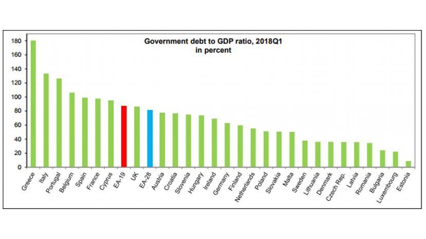 Болгария остается на 3 месте в ЕС по самому низкому соотношению госдолга к ВВП