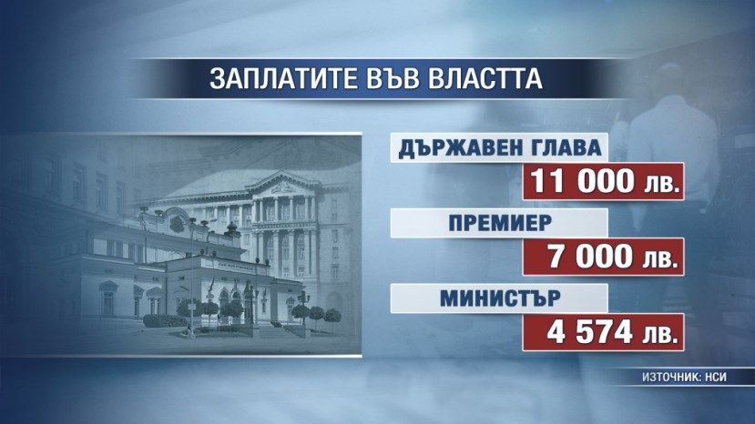 Зарплата президента Болгарии – 11 000 левов