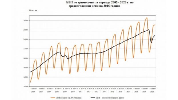 В четвертом квартале 2020 года ВВП Болгарии снизился на 3.8%