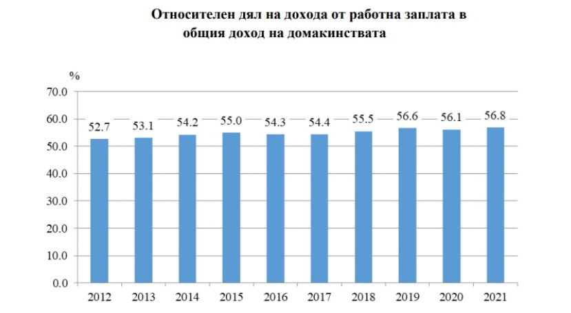 В 2021 году доходы населения Болгарии выросли на 10%, а расходы – на 13.2%