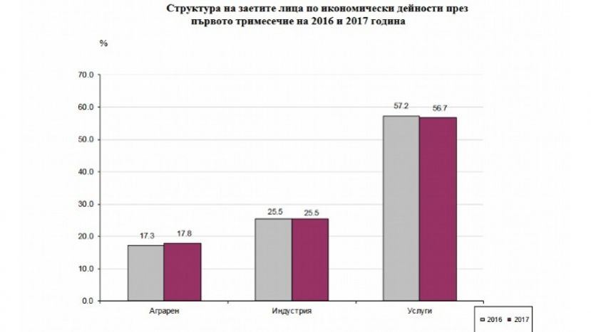 С начала года производительность труда в Болгарии выросла на 2.6%