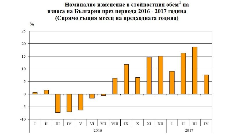 С января по апрель экспорт Болгарии вырос на 13%
