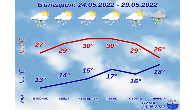 Седмична прогноза за България 23.05.2022–29.05.2022