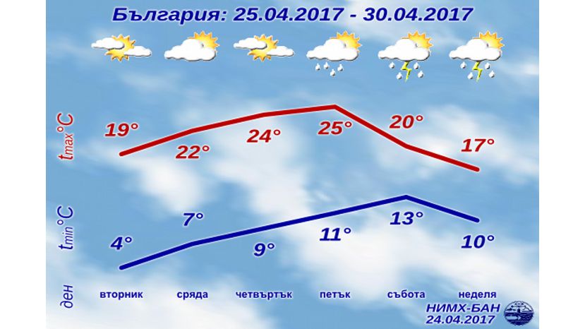 В Болгарии ожидается теплая и солнечная неделя
