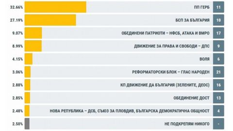 После обработки 99.98% протоколов: ГЕРБ выигрывает с 5-процентным отрывом