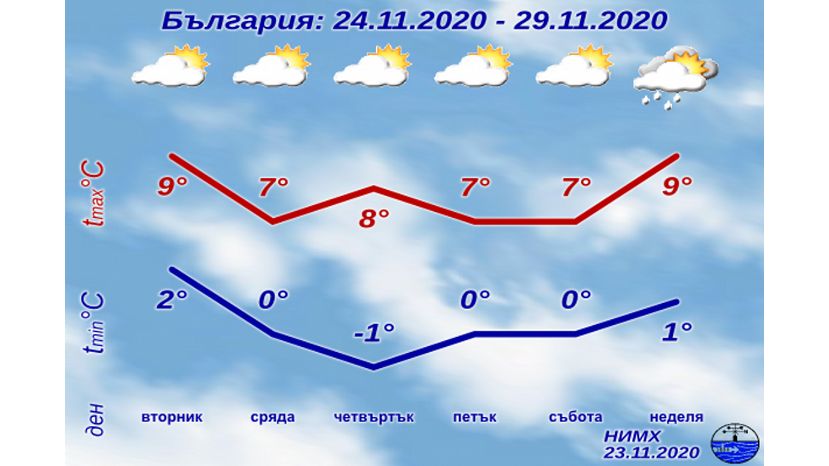 Седмична прогноза за България 23.11.2020–29.11.2020