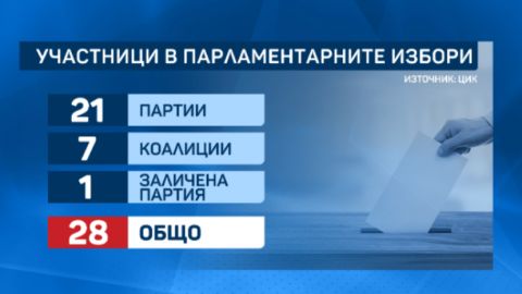 В Болгарии закончилась регистрация партий и коалиций для участия в выборах