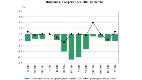 В октябре инфляция в Болгарии была 0.2%