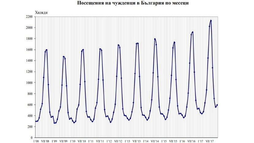 През декември посещенията на чужденци в България с 12.2% повече