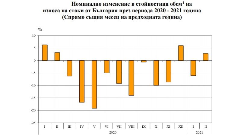 С января по февраль экспорт Болгарии снизился на 1.7%