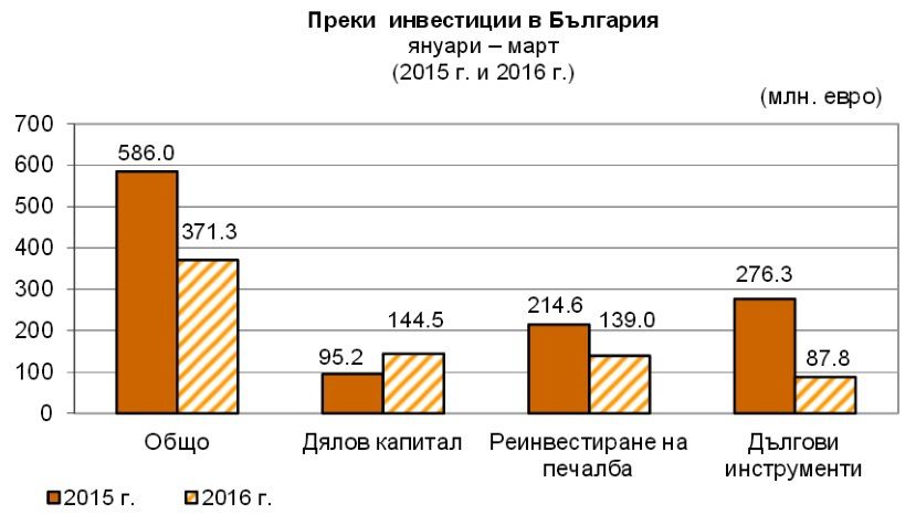 В первом квартале размер иностранных инвестиций в Болгарию сократился на 36%