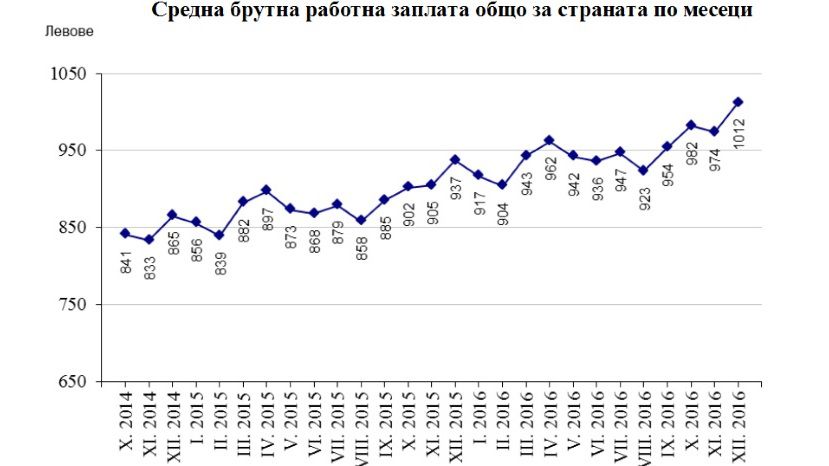 В декабре средняя зарплата в Болгарии превысила 1 000 левов