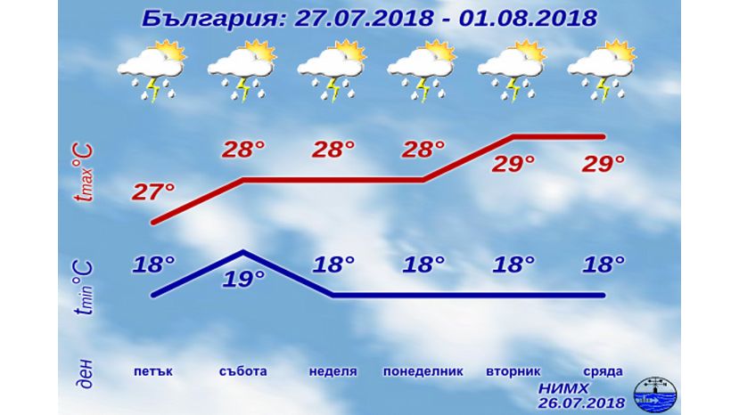 И август в Болгарии будет дождливым
