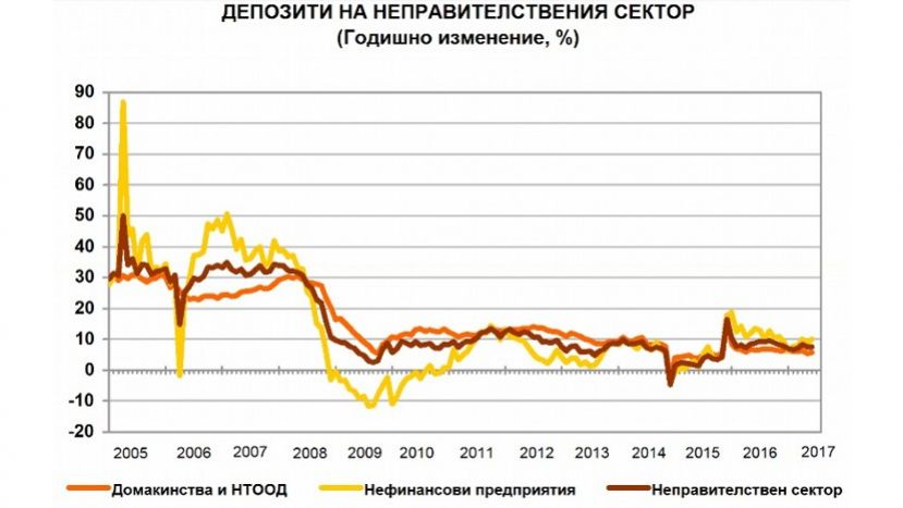 Вопреки низким процентам по вкладам накопления физлиц в банках Болгарии продолжают увеличиваться