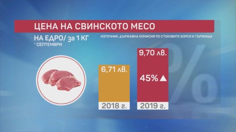 В 2019 году свинина в Болгарии подорожала на 45%