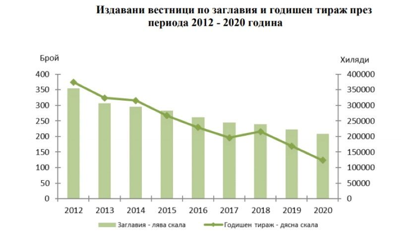 В Болгарии в 2020 году выходило 209 газет