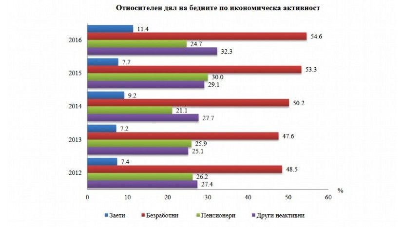 В 2016 году каждый десятый работающий в Болгарии был беден