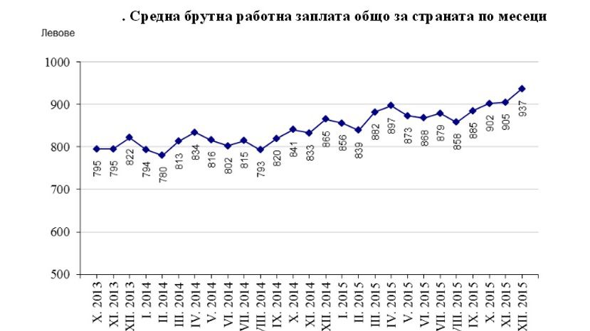 В 2015 году средняя зарплата в Болгарии увеличилась на 8% до 915 лв