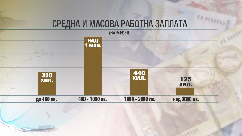 70% работающих в Болгарии получают зарплату ниже средней