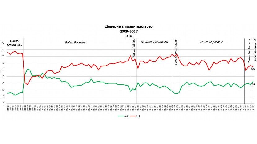 Gallup International: Кабинет «Борисов 3» приступает к работе при 32% доверия