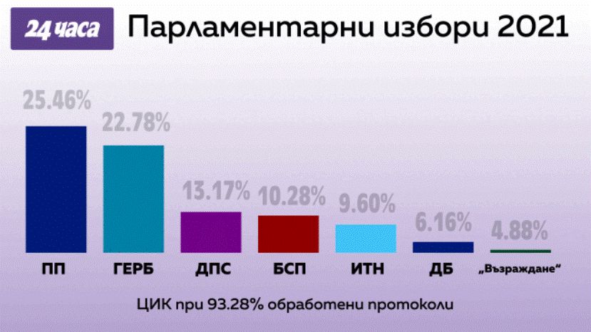 При 93% обработанных протоколов выборы в Болгарии выигрывает формация „Продолжаем перемены“