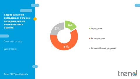 Опрос: 40% болгар изменили свое отношение к России в негативную сторону