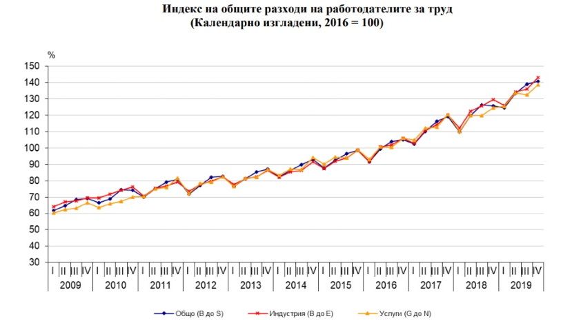 В четвертом квартале расходы работодателей в Болгарии на зарплаты выросли на 11.7%