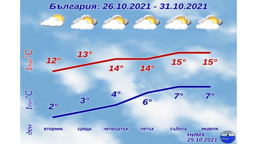 Седмична прогноза за България 25.10.2021–31.10.2021