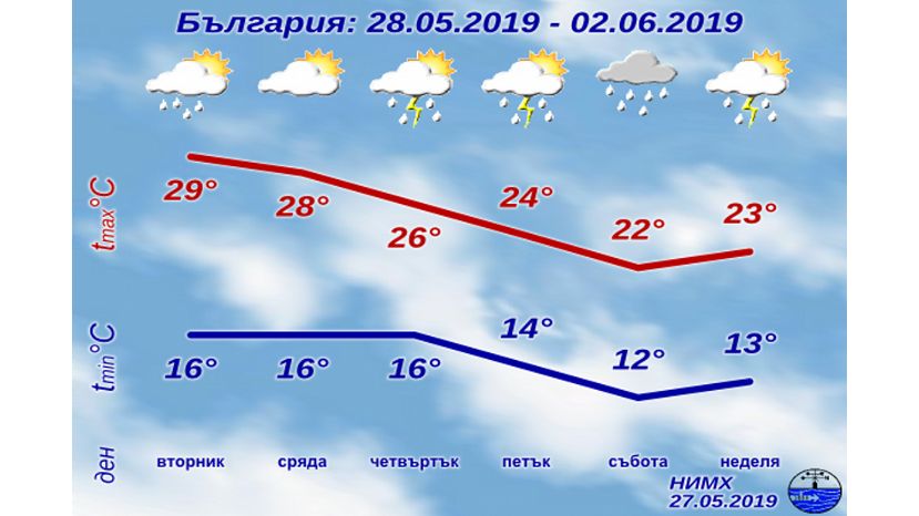 Седмична прогноза за България 27.05.2019–02.06.2019