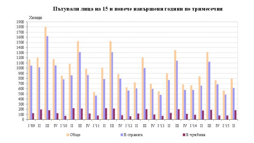 Количество болгар, предпочитающих отдыхать за границей, увеличивается