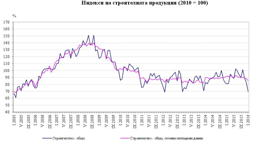 В Болгарии продолжается спад в строительстве