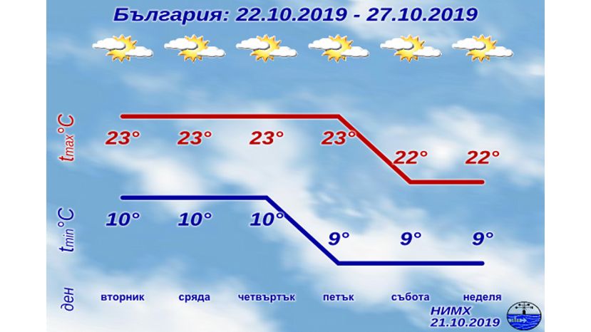 Седмична прогноза за България 21.10.2019–27.10.2019