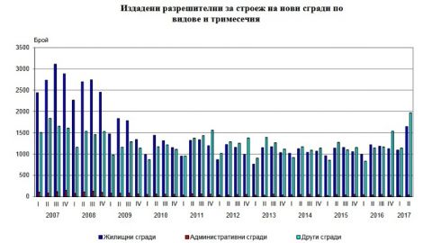 В Болгарии продолжается рост объема строительства жилья