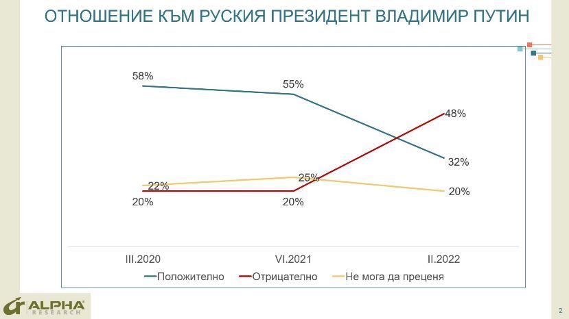 Alpha Research: Отношение болгар к Путину и России резко изменилось из-за войны в Украине
