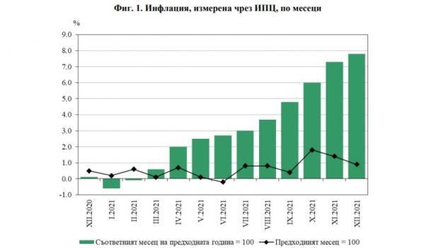 В Болгарии годовая инфляция ускорилась до 7.8%