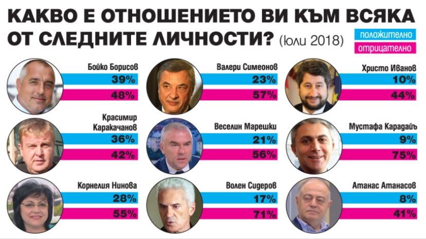 Большинство болгар поддерживает сегодняшнее правительство страны
