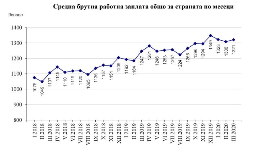 В первом квартале размер среднемесячной зарплаты в Болгарии вырос до 1 317 левов