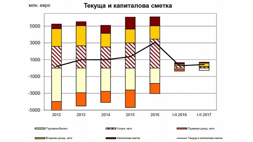В Болгарии зафиксировал профицит текущего счета