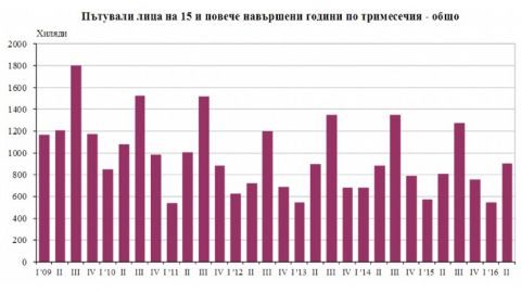 Туристическите пътувания в страната и чужбина се увеличават