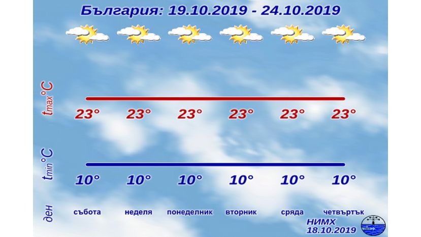 Седмична прогноза за България 19.10.2019–24.10.2019