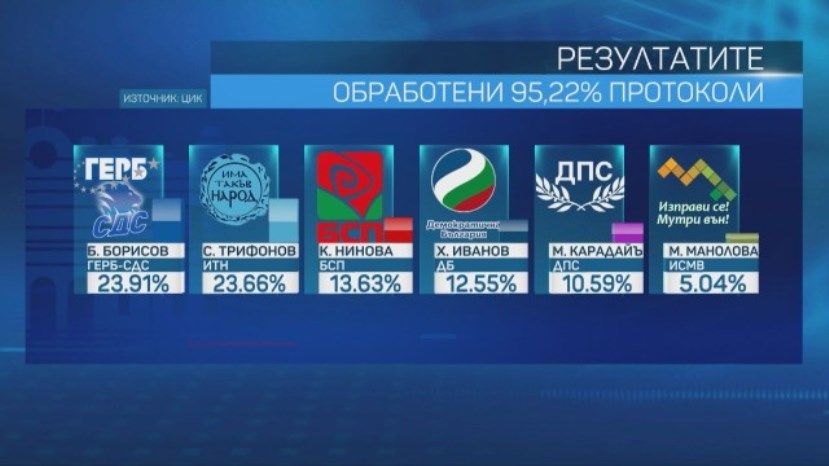 После обработки 95,22% протоколов ГЕРБ побеждает на парламентских выборах