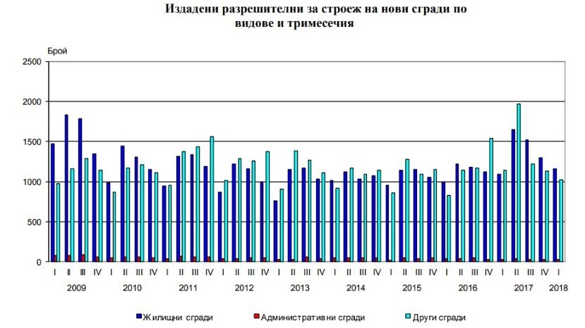 В Болгарии продолжается рост количества выданных разрешений на строительство жилья